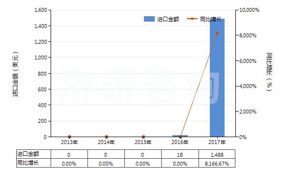 2013-2017年中國(guó)碳酸釔(HS28469046)進(jìn)口總額及增速統(tǒng)計(jì)